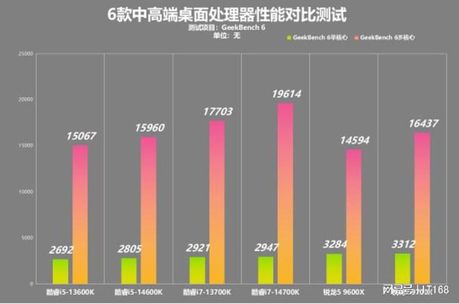 锐龙酷睿孰强孰弱！？六款中高端处理器横向性能对比测试(图10)