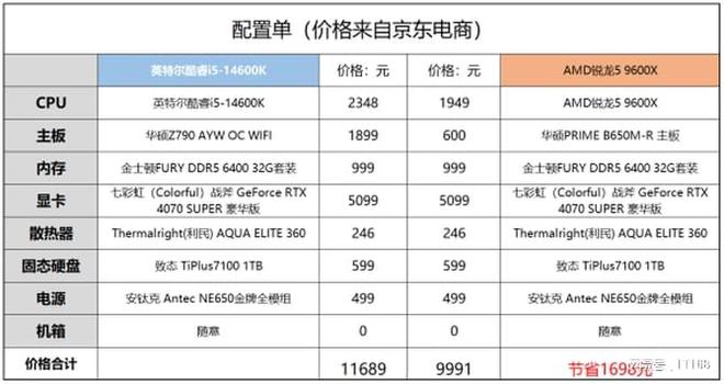 锐龙酷睿孰强孰弱！？六款中高端处理器横向性能对比测试(图11)