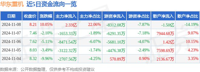 11月8日华东重机涨停分析：国产芯片异质结电池HJT信创概念热股(图1)