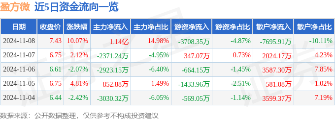 11月8日盈方微涨停分析：半导体国产芯片小米概念股概念热股(图1)