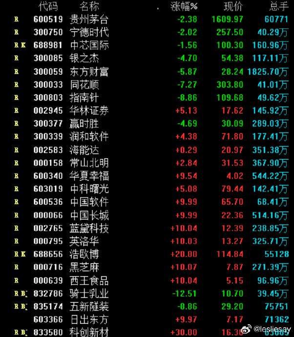 上周的活跃品种股票池集中在华为概念+国产自主可控（半导体芯片+信创）+特斯(图1)