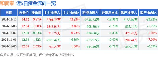 11月11日和而泰涨停分析：国产芯片第三代半导体氮化镓概念热股(图1)