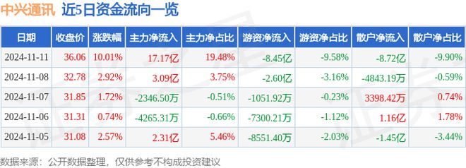 11月11日中兴通讯涨停分析：国产芯片人工智能大模型第三代半导体概念热股(图1)