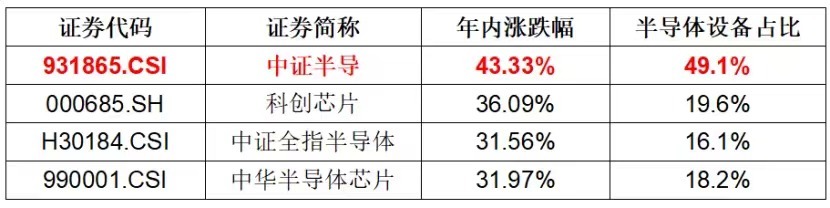 国产芯片全线爆发北方华创盘中续创新高高“含设备”半导体设备ETF（561980）放量涨超4%(图1)