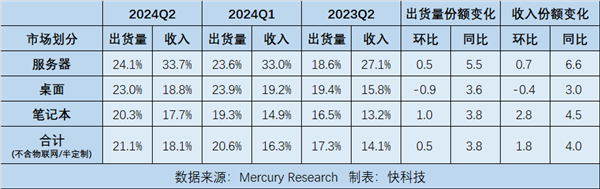 AMD EPYC处理器份额创新高!收入占比已达337%(图2)