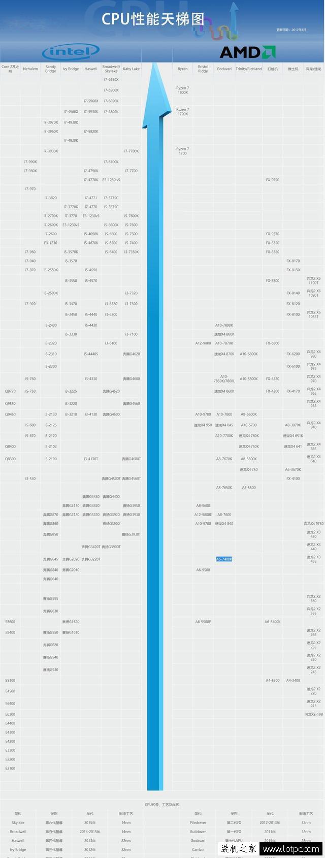 桌面CPU天梯图2017最新4月版本 秒知CPU性能定位(图5)