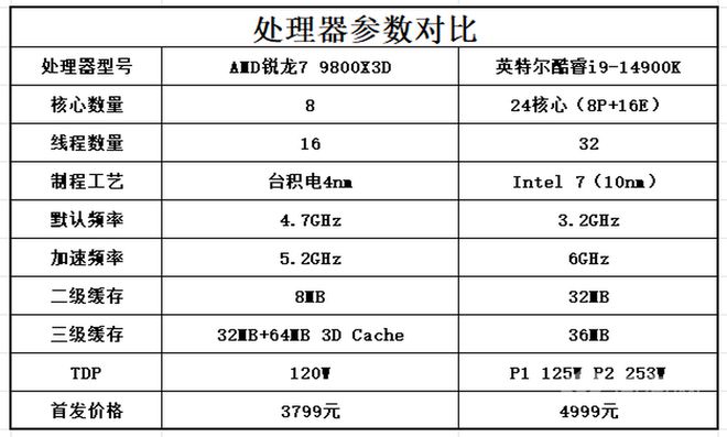 游戏处理器新王驾到！惊人的游戏帧数领先AMD 锐龙7 9800X3D性能测试(图2)