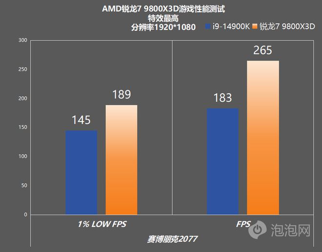 游戏处理器新王驾到！惊人的游戏帧数领先AMD 锐龙7 9800X3D性能测试(图9)