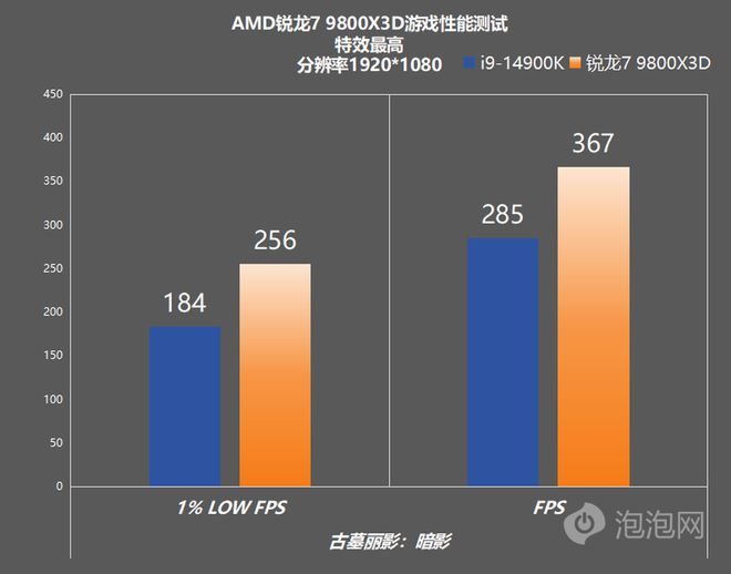 游戏处理器新王驾到！惊人的游戏帧数领先AMD 锐龙7 9800X3D性能测试(图8)