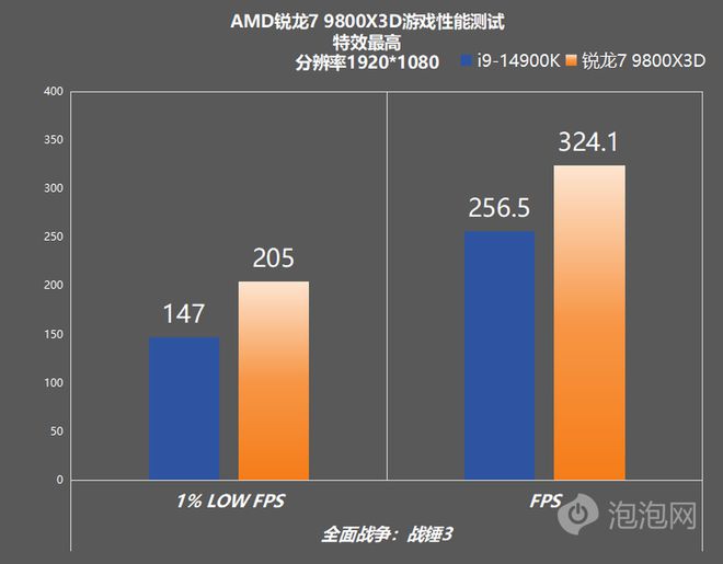 游戏处理器新王驾到！惊人的游戏帧数领先AMD 锐龙7 9800X3D性能测试(图7)