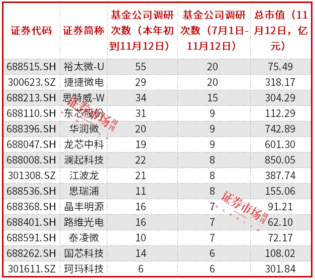 国产高性能车规级MCU芯片破局中等市值半导体公司获机构重视(图3)