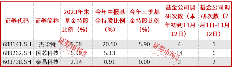 国产高性能车规级MCU芯片破局中等市值半导体公司获机构重视(图2)