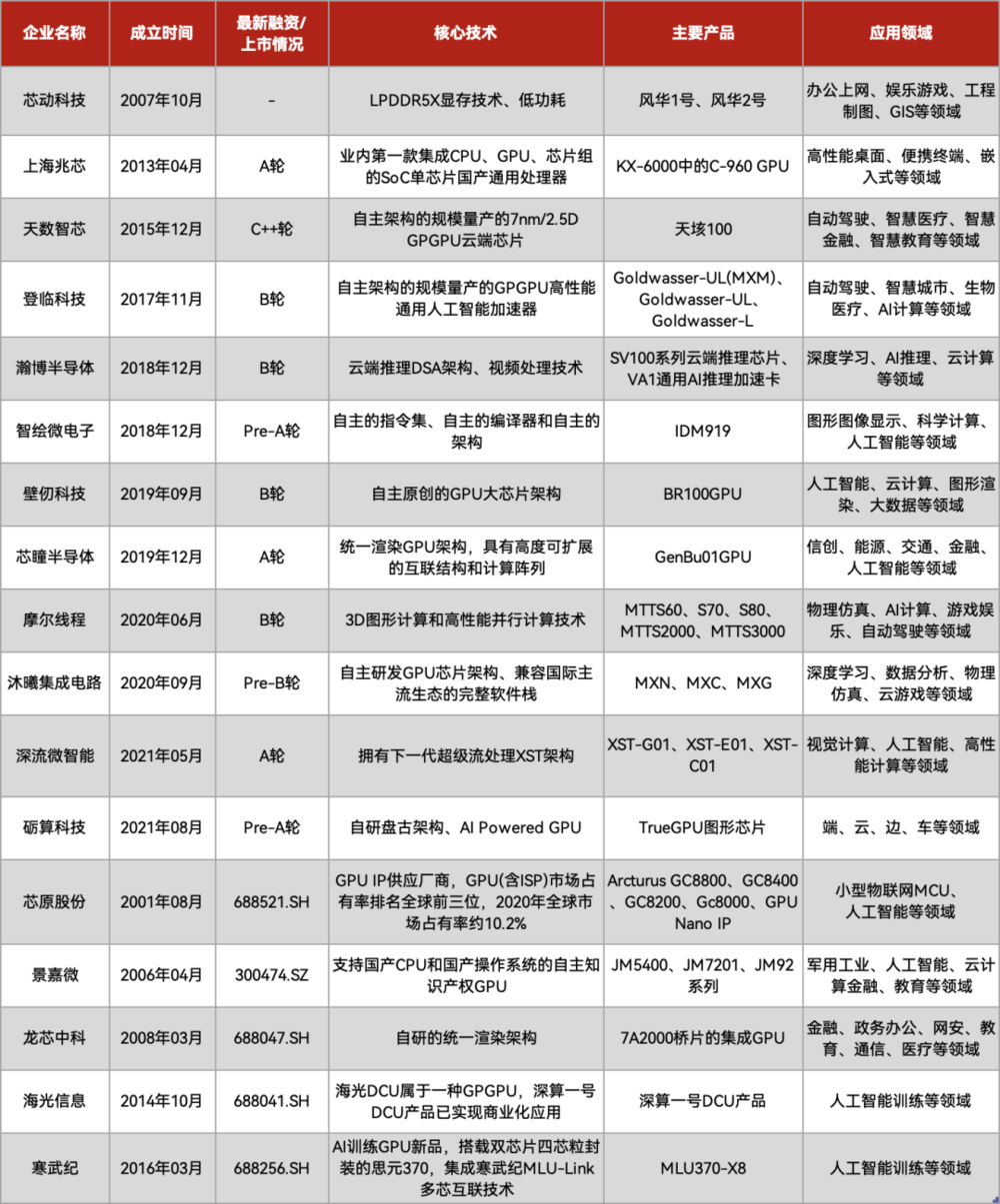 AI芯片国产发展得如何了？(图3)