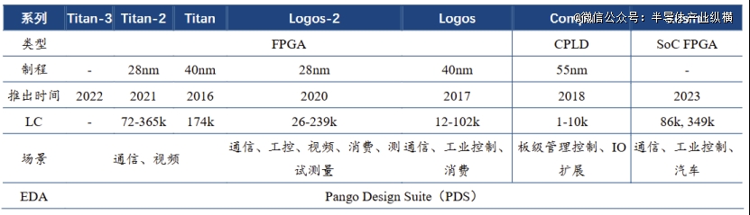 年度爆火的国产FPGA芯片(图2)