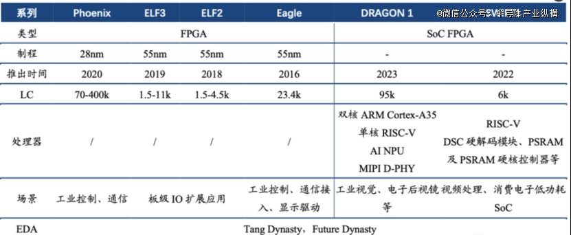 年度爆火的国产FPGA芯片(图3)