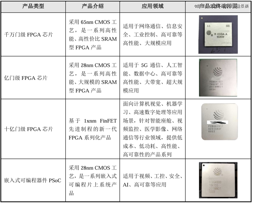 年度爆火的国产FPGA芯片(图4)
