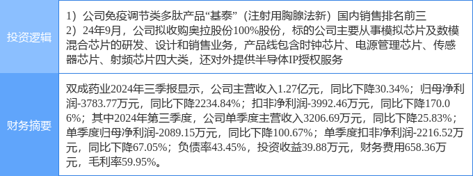 11月19日双成药业涨停分析：半导体国产芯片医药概念热股(图2)