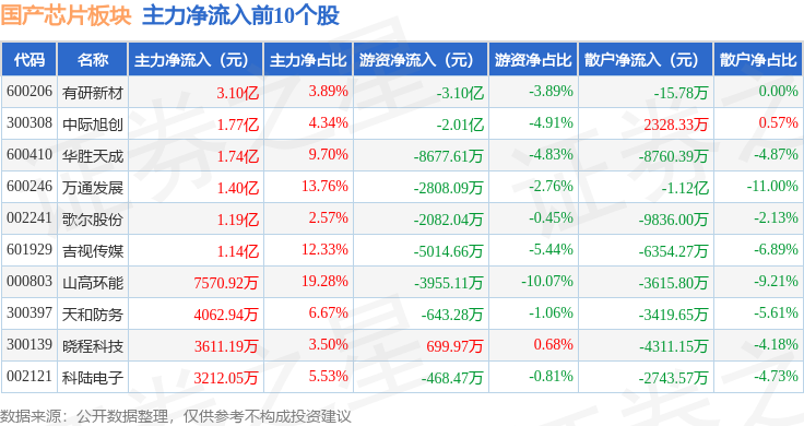 国产芯片板块11月22日跌4%飞天诚信领跌主力资金净流出18956亿元(图3)