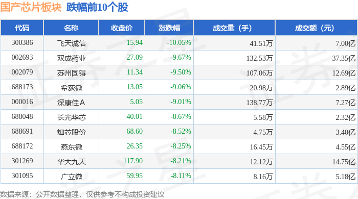 国产芯片板块11月22日跌4%飞天诚信领跌主力资金净流出18956亿元(图2)