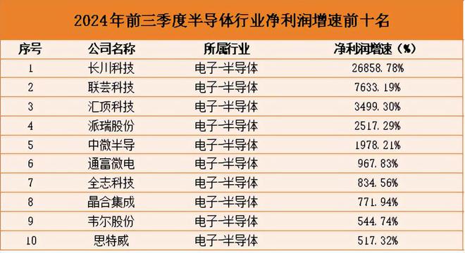 3000亿国产芯片龙头净利润大增1000%订单爆了!(图5)