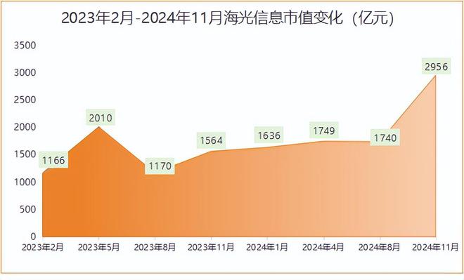 3000亿国产芯片龙头净利润大增1000%订单爆了!(图2)
