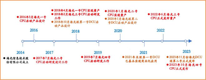 3000亿国产芯片龙头净利润大增1000%订单爆了!(图4)
