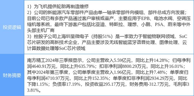 11月21日南方精工涨停分析:大飞机新能源汽车国产芯片概念热股(图2)