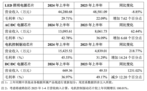 国产MCU厂商半年报分析：业绩全面向好但价格战压力犹在(图3)