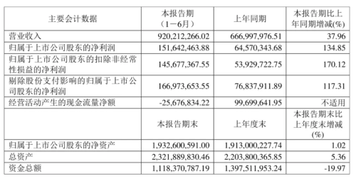 国产MCU厂商半年报分析：业绩全面向好但价格战压力犹在(图4)