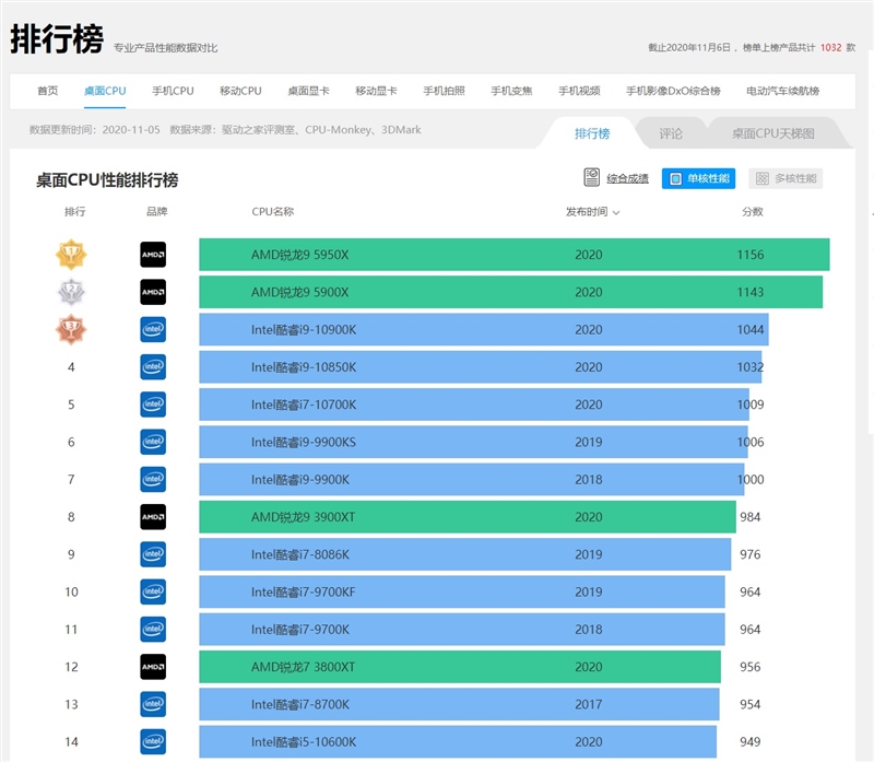 最强游戏处理器降临！锐龙9 5900X5950X首发评测：12核就能灭掉对手18核(图3)