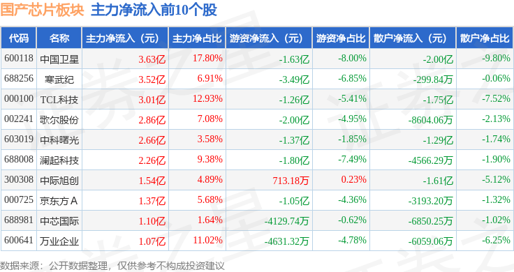 国产芯片板块11月27日涨282%臻镭科技领涨主力资金净流入1926亿元(图3)