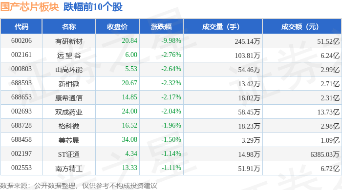 国产芯片板块11月27日涨282%臻镭科技领涨主力资金净流入1926亿元(图2)