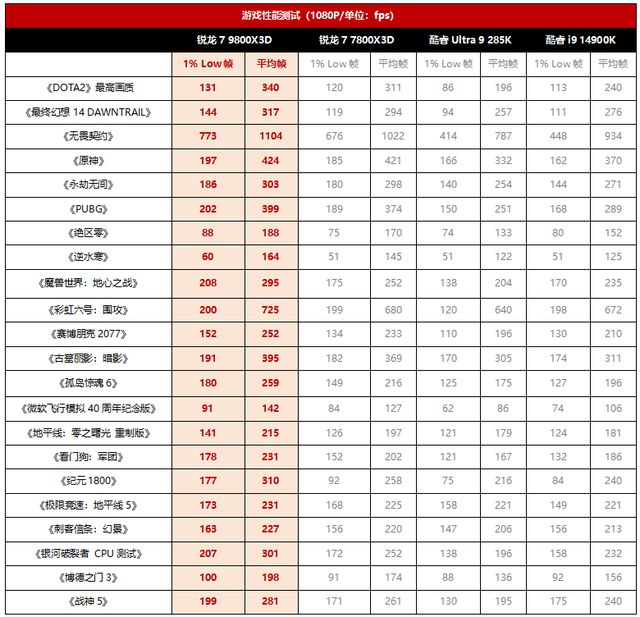 「首发测评」AMD 锐龙79800X3D(图5)