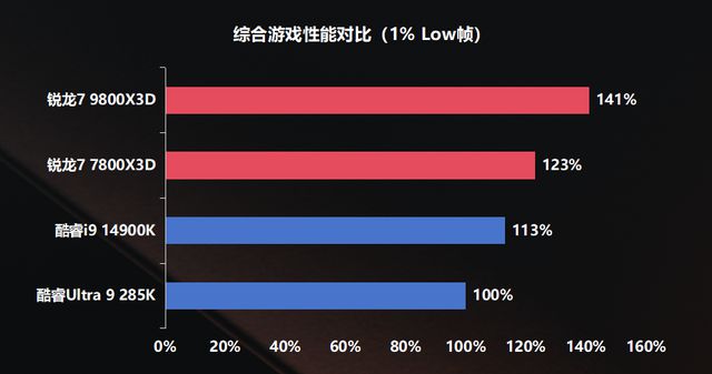 「首发测评」AMD 锐龙79800X3D(图7)