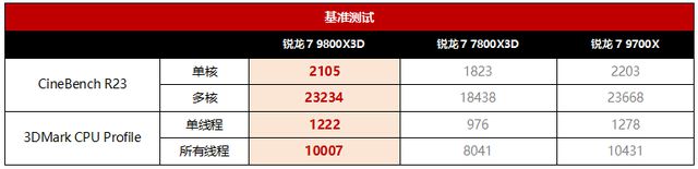 「首发测评」AMD 锐龙79800X3D(图13)