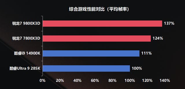 「首发测评」AMD 锐龙79800X3D(图6)