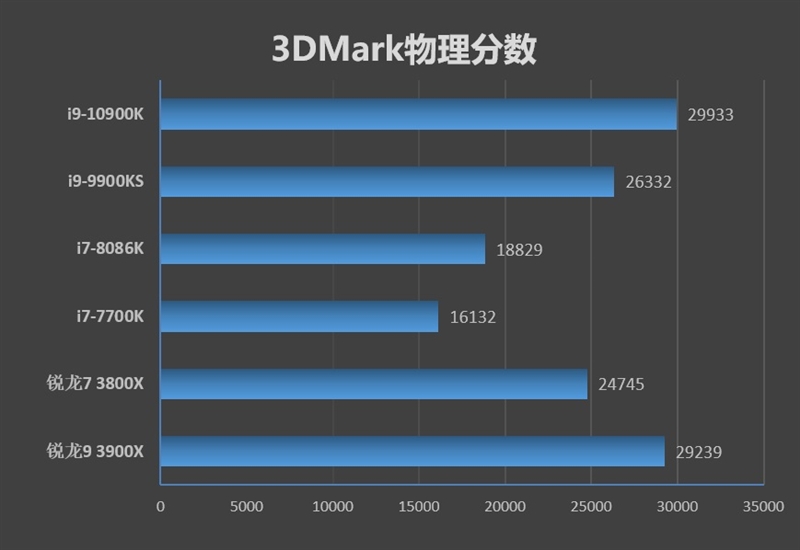 14nm工艺的巅峰！十代酷睿i9-10900K首发评测：十年来Intel最成功的处理器(图4)