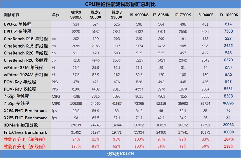 14nm工艺的巅峰！十代酷睿i9-10900K首发评测：十年来Intel最成功的处理器(图7)