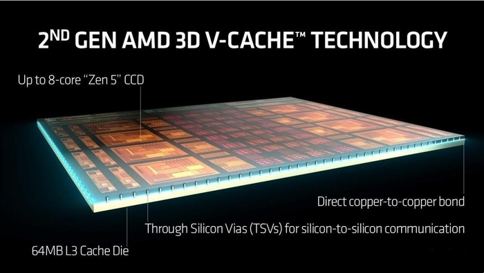 完胜友商旗舰处理器 锐龙7 9800X3D玩游戏真就这么强(图3)
