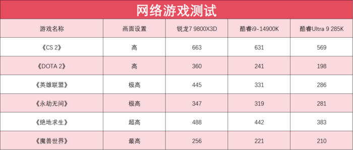 完胜友商旗舰处理器 锐龙7 9800X3D玩游戏真就这么强(图9)