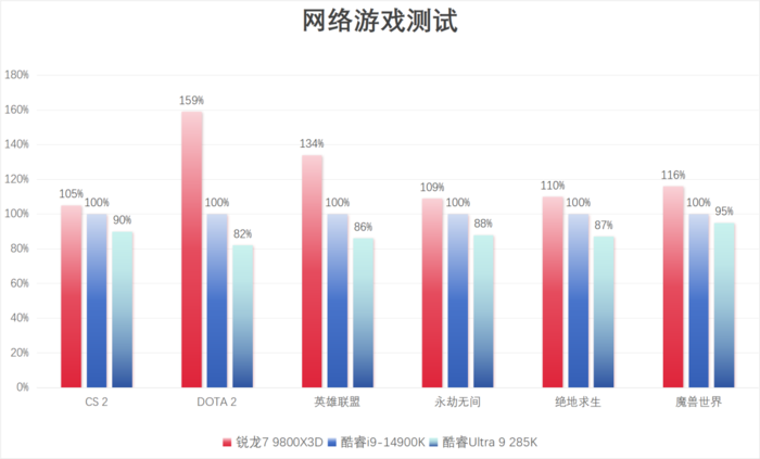 完胜友商旗舰处理器 锐龙7 9800X3D玩游戏真就这么强(图10)