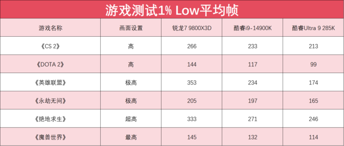 完胜友商旗舰处理器 锐龙7 9800X3D玩游戏真就这么强(图11)