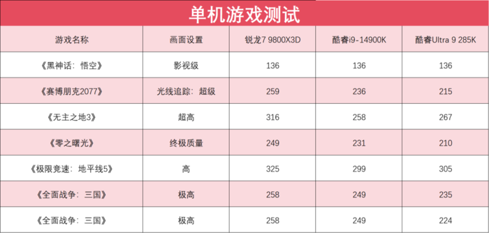 完胜友商旗舰处理器 锐龙7 9800X3D玩游戏真就这么强(图13)