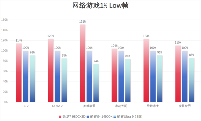 完胜友商旗舰处理器 锐龙7 9800X3D玩游戏真就这么强(图12)