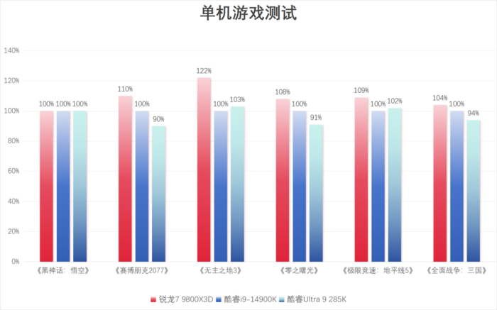 完胜友商旗舰处理器 锐龙7 9800X3D玩游戏真就这么强(图14)