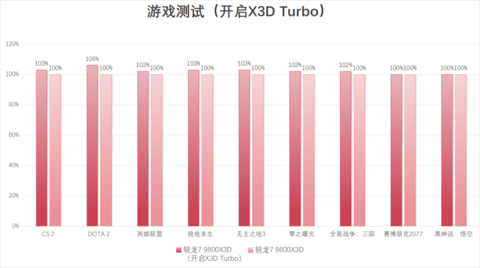 完胜友商旗舰处理器 锐龙7 9800X3D玩游戏真就这么强(图17)