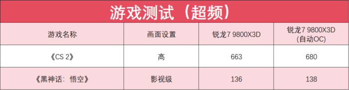 完胜友商旗舰处理器 锐龙7 9800X3D玩游戏真就这么强(图19)