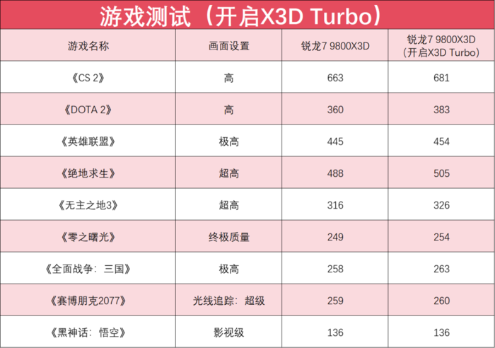 完胜友商旗舰处理器 锐龙7 9800X3D玩游戏真就这么强(图16)