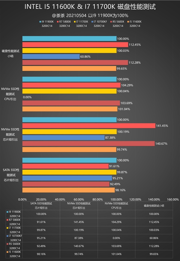 11代酷睿i7-11700K、i5-600K深度测试：就差一丁点(图2)