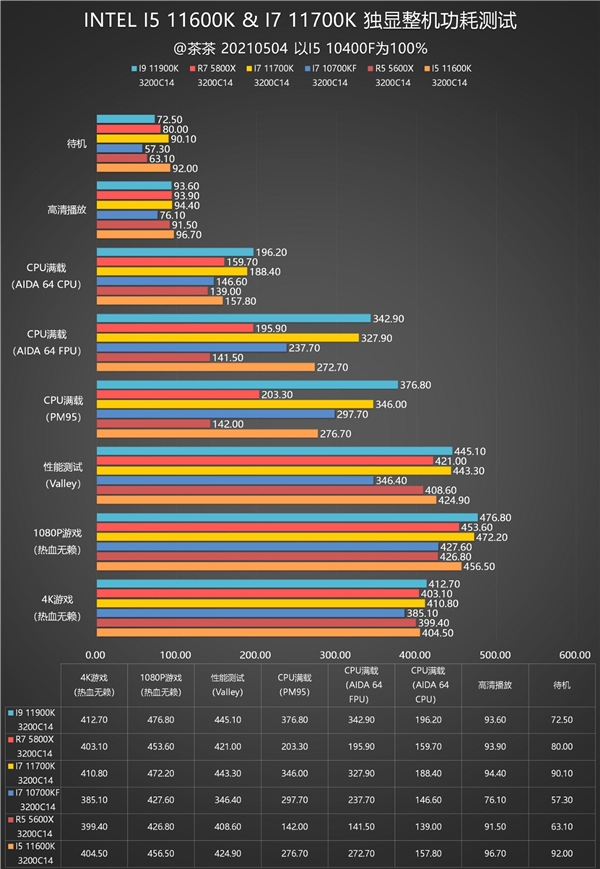 11代酷睿i7-11700K、i5-600K深度测试：就差一丁点(图3)